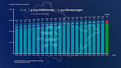 231 fälle in letzten sieben tagen im landkreis. Thüringen: Corona-Statistik für den 7. Juni - OscarAmFreitag