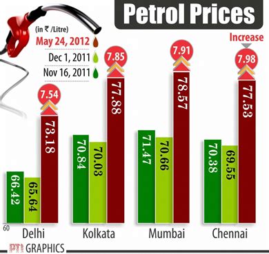 Price of fuel includes excise duty, value added tax (vat), and dealer commission. India finds itself on a slippery slope | Thyagu22's Blog