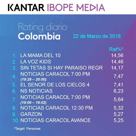 Audiencia de los principales canales de televisión del país (rating personas). Rating Colombia: Jueves 22 de Marzo de 2018 // La Mamá del 10