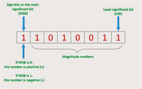 The leftmost digit is the msb and the rightmost digit closest to the decimal is lsb. Josh's Sky