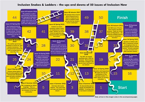 Snakes and ladders, known originally as moksha patam, is an ancient indian board game for two or more players regarded today as a worldwide classic. Inclusion snakes and ladders! - Allfie