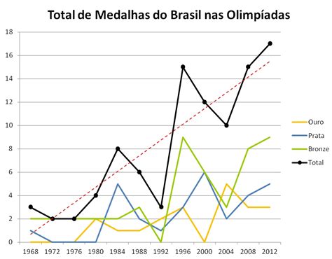 Os jogos olímpicos de tóquio foram adiados para 2021, mas mesmo assim 2020 é um ano que o brasil tem muito a comemorar porque o país completa 100 anos de participações em olimpíadas. A Economia Marginal: As medalhas e as preferências ...