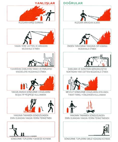 Yangın konusunda bilgi sahibi olmak yeterli değildir. yangin_tup - Mapeks