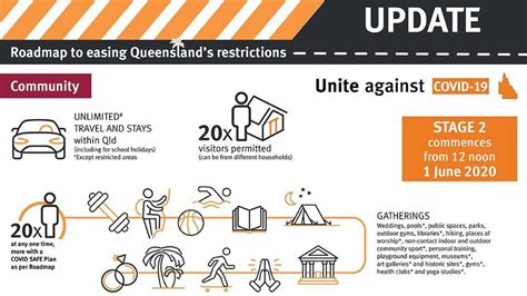 Instead, we must all follow temporary restrictions and public health and workplace safety measures. BREAKING: COVID-19 restrictions to ease from tomorrow | Dalby Herald