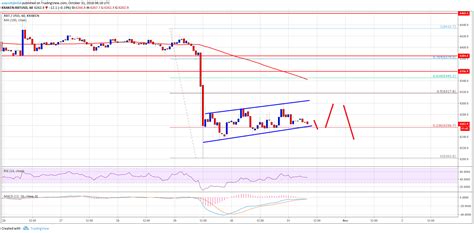 Bitcoin is up 0.48% in the last 24 hours. Bitcoin Price Watch: BTC/USD's Next Leg Lower Likely ...