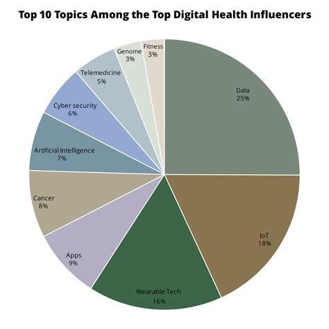 Instantly top up any digi malaysia phone. Digital Health 2016: Top 100 Influencers and Brands