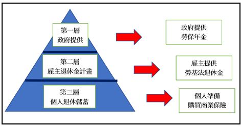 The site owner hides the web page description. MONEY錢雜誌─退休金何處來? 分成三大類「勞保」、「勞退」、「以房養老」─王永才