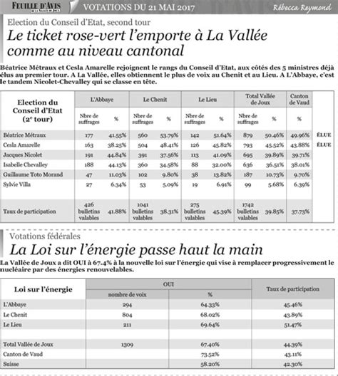 Le peuple a refusé les 2 initiatives populaires: Résultats des votations du 21 mai 2017 - Feuille d'Avis de ...