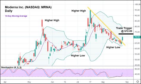 10:29 edt mrna stock quote delayed 30 minutes. Moderna Stock (NASDAQ: MDRNA) Ready to Rally - Unseen ...