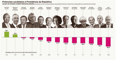 Sondagens das eleições presidenciais de 2016. sondagens presidenciais - I love Portugal