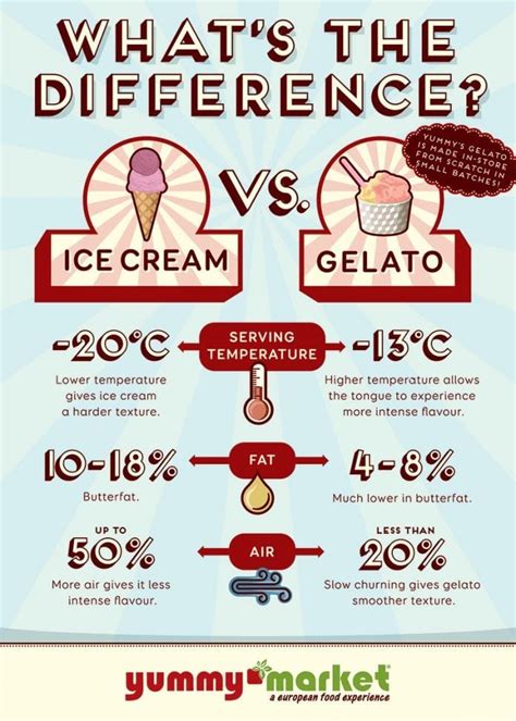 No, the two are not the same. Gelato vs Ice Cream. What is Gelato? Custard & Soft Serve ...