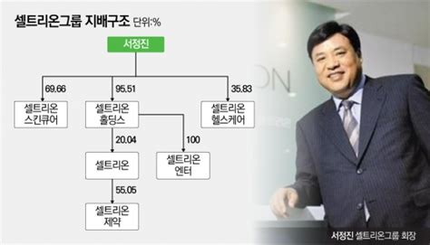 셀트리온 관계자는 최종 후보군으로 선정된 38개 항체 중 14개는 중화능력이 특히 강력했다며 이들 14개 항체 위주로 세포주를 개발하겠다고 했다. 서정진 회장 사익편취 논란③거듭되는 일감몰아주기 의혹 ...