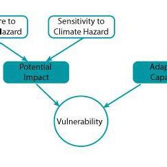 Pdf | on jan 1, 2007, p lemke and others published ipcc, 2007. IPCC defined vulnerability (IPCC 2007) | Download ...