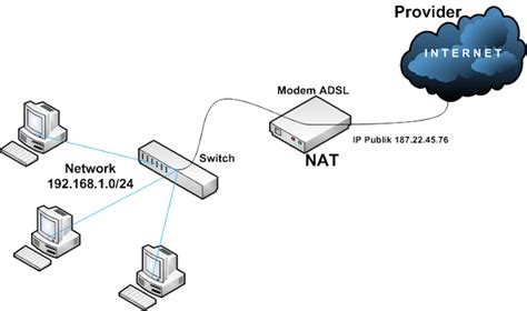 Sementara beberapa orang mungkin memiliki kemampuan berbicara yang lebih alami daripada yang lain, atau suara yang lebih. Apa itu Network Address Translation (NAT) ??? - ITTechPedia