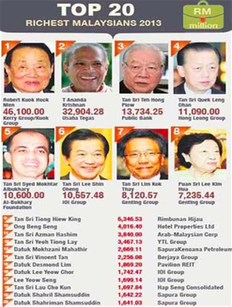 Senarai orang paling kaya di malaysia 2017/2018 adalah berdasarkan ranking di forbes. Senarai orang paling kaya dimalaysia tahun 2013 | wansite