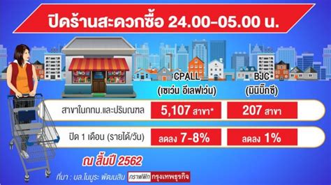 ประกาศเคอร์ฟิวทั่วประเทศ ยกเว้นกลุ่มคนต่อไปนี้ ด่วน 3 เม.ย.นี้! "CPALL-BJC" ไม่สะเทือน ! รัฐประกาศ "เคอร์ฟิว"