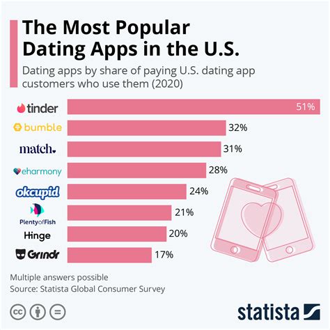 We've ranked the most popular dating sites and apps that. Chart: The Most Popular Dating Apps in the U.S. | Statista