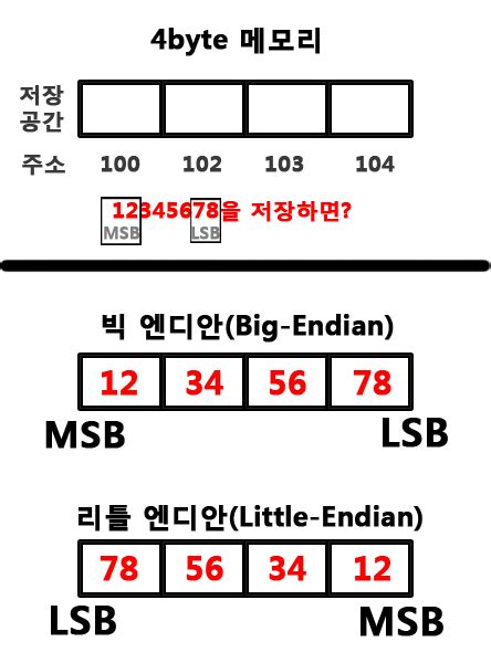 I need to check the value of the least significant bit (lsb) and most significant bit (msb) of an integer in mssb is a bit trickier, as bytes may not be 8 bits and sizeof(int) may not be 4, and there. 지식쌓기 :: 컴퓨터 메모리에서 데이터 저장순서? - 빅엔디안과 리틀엔디안