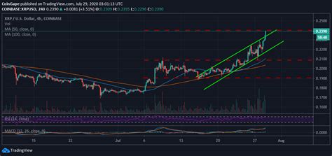 The crypto bloodbath we're experiencing feels like a cruel winter. Ripple Price Forecast: XRP/USD New Bullish Setup Leaves ...