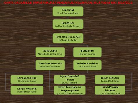 Melatih pelajar dengan kepimpinan dan syaksiyyah islamiah yang unggul. Surau Al Mustaqim Taman Lestari Putra: Carta Organisasi ...