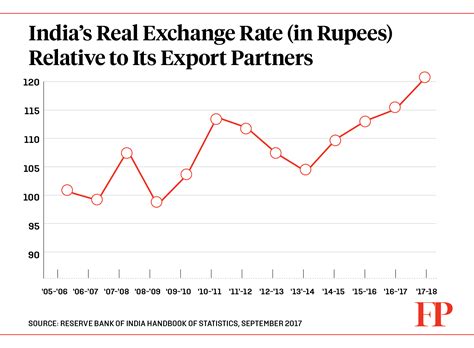 The inflation rate is the annual rate of increase of a price index, normally the consumer price index over time. Don't Buy the Panic About the Rupee's Fall - Foreign Policy