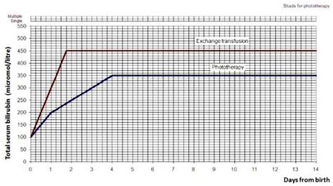 In most cases, this involves placing one or more thin tubes, called catheters, into a blood vessel. Bilirubin types, bilirubin levels chart and causes of high ...