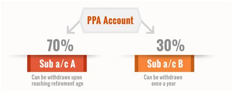Securities commission malaysia may specify any other age from time to time. Private Retirement Scheme Malaysia PRS The Best | Private ...