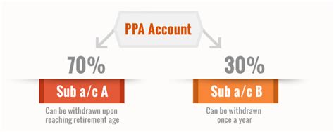 It depends on the customer and how he or she wants to make use of the tax relief. About Private Retirement Scheme (PRS) and its funds ...