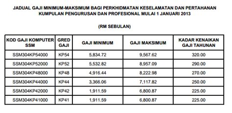 Tapi, meskipun gaji polisi ini gak naik, tetap saja tak mengurangi gaji pokok polis 2017 (kemungkinan tahun 2018 juga) diatur dengan pp nomor 32 tahun 2017 tentang perubahan kesebelas atas pp nomor 29 tahun 2001. Jadual Gaji Baru Kakitangan Awam 2013 - Info | Inspirasi ...