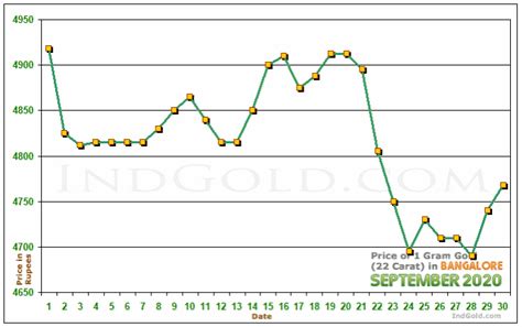 We did not find results for: Gold Rates in Bangalore, Karnataka - September 2020 - Gold Prices, Trends and Charts