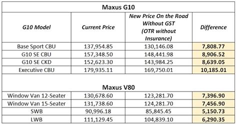 Maxus g10 adalah memang mantap rupa dari bahagian depan yang cukup elegan dan juga disukai oleh. Harga Baharu Maxus G10 dan V80 Tanpa GST | Gohed Gostan