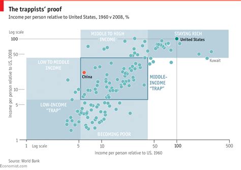 The per capita gdp growth rate over this malaysia is already at the upper end of what the world bank considers to be high middle income status. The middle-income trap has little evidence going for it ...