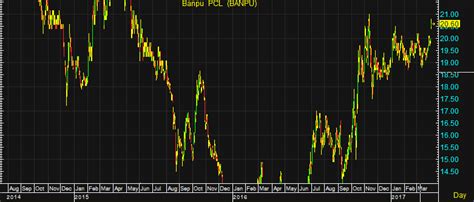 Banpu public company limited is an energy company based in thailand. BANPU บวกแรง 3% รับผลดีราคาถ่านหินนิวไฮในรอบ 3 เดือน ...