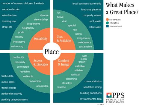 Placemaking. | Project for public spaces, Public space, Public
