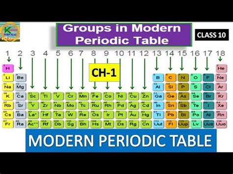 The modern periodic table is used to organize all the known elements. MODERN PERIODIC TABLE | FULL EXPLANATION IN DETAIL | ICSE ...