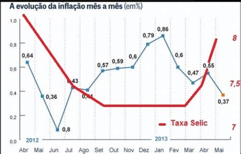 No brasil, a taxa selic é a taxa média ajustada dos financiamentos diários apurados no sistema especial de liquidação e de custódia para títulos federais. EDUCOM ·· Aprenda a Ler a Mídia: Não mostrem isso nas ...