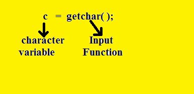 Single Character Input - getchar ( ) Function: - Topsomethingup