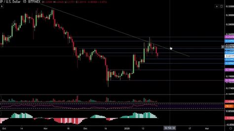 Unlike most tokens that may not have much underlying value, xrp is quite cheap and affordable, and it has value through adoption. XRP TO TEST $0.30!!! Heres why: XRP ANALYSIS 1/23 - YouTube