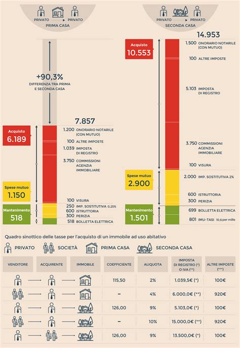 Quando si parla di spese notarili acquisto prima casa il calcolo deve essere adeguato. Calcolo Acquisto Prima Casa Notaio.