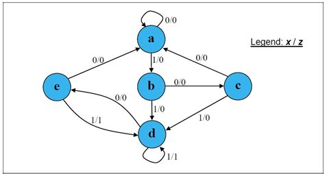 State diagrams and state table examples. Solved: Q1(a) A Mealy Model Sequence Detector Finite State ...