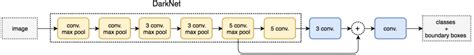 For some reason people love these networks even though they are so sloooooow. YOLO | YOLOv2 | YOLOv3 paper &code | 琴韵居