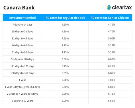 For fds with maturity period 46. Canara Bank FD Interest Rates - Canara Bank Fixed Deposit