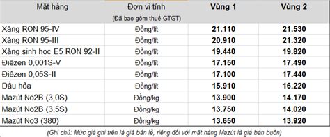 Giá xăng tại mỹ tăng hay giảm chủ yếu phụ thuộc vào biến động từ giá dầu thế giới bởi cơ cấu giá chứa 53% chi phí dầu thô. Petrolimex tăng giá xăng dầu từ 15 giờ ngày 08.5.2018 ...