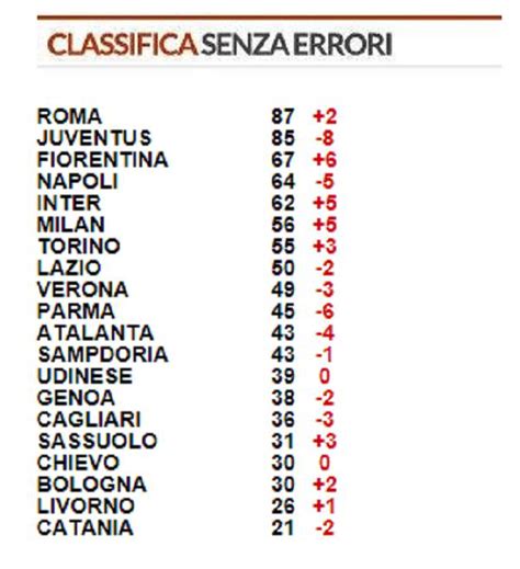 Vengono fuori dati davvero interessanti…. Serie A, la classifica senza errori arbitrali: la Roma ...