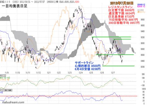 名站推薦 tips：2021年6月24日 已更新失效連結 total 13 ». 日経平均 週間チャート分析: 2012年7月30日～8月3日の日経平均予想