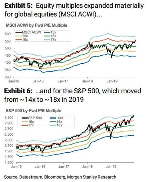 This market topped out in july of this year, lost all of its 2014 gains, along with much of its 2013. MSCI ACWI and S&P 500 Forward P/E Multiple - ISABELNET