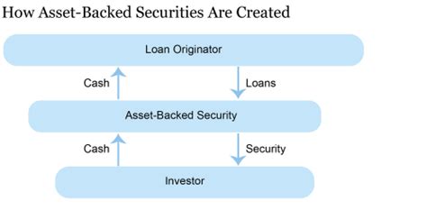 Cryptocurrenices backed by assets are able to provide both asset value and safety to investors. La facilité de prêt de titres adossés à des actifs à terme ...