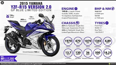 The front tyre must not reach the fork crown; Quick Facts - Yamaha YZF-R15 V2.0 GP Blue Limited Edition