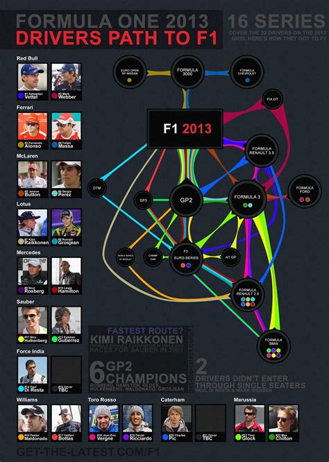 Made by nico schweinzer | contact me here or here on linkedin. Infographic 2013 Formula 1 Drivers Path To F1 : formula1