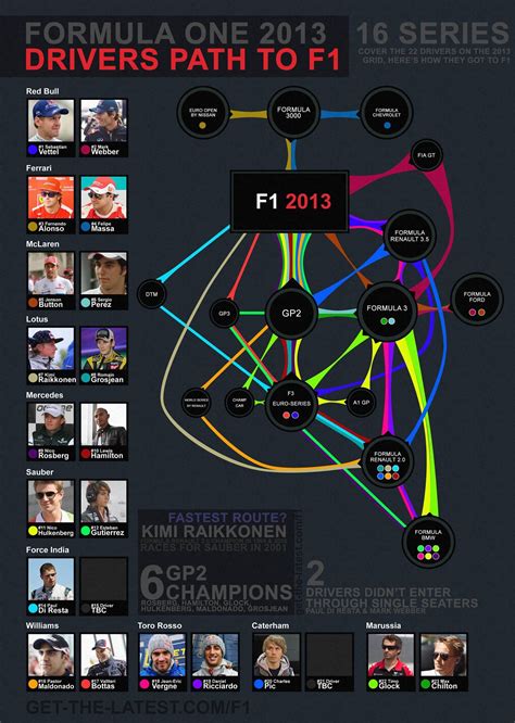 Each driver in formula 1 has a permanent race number, chosen by them upon entry into the sport. Infographic 2013 Formula 1 Drivers Path To F1 : formula1